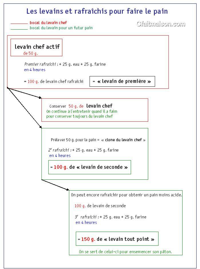 Tableau d'un ex. de prparation d'un levain avec trois rafrachis