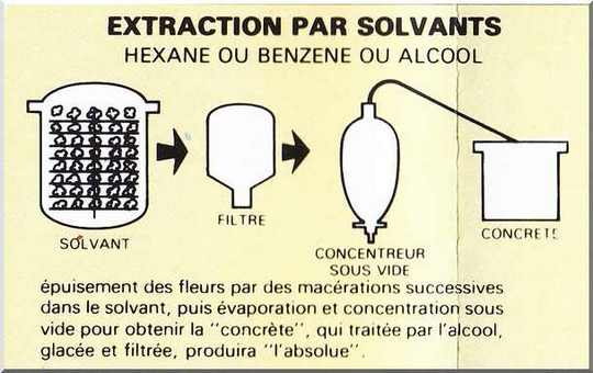 Extraction par les solvants.